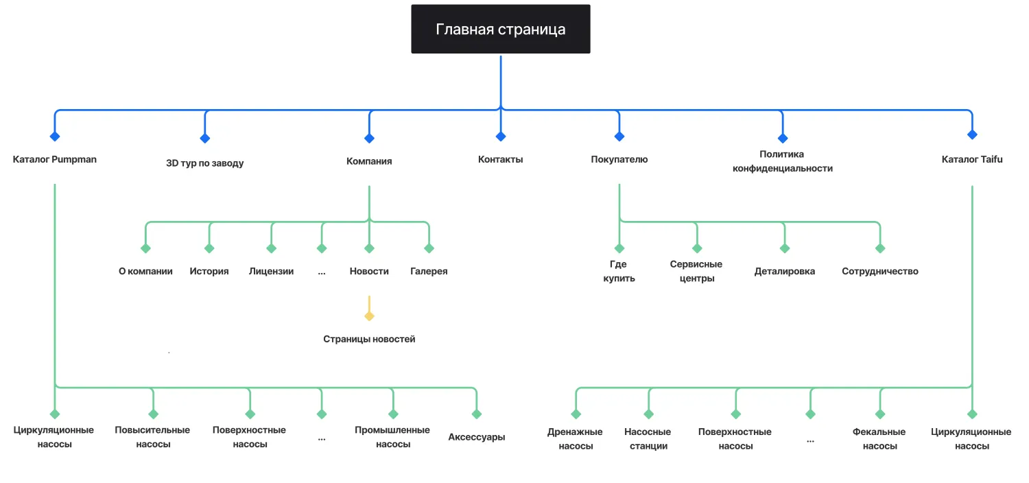 Кейс ART6 по созданию сайта – ПАМПМЭН РУС, изображение архитектуры сайта