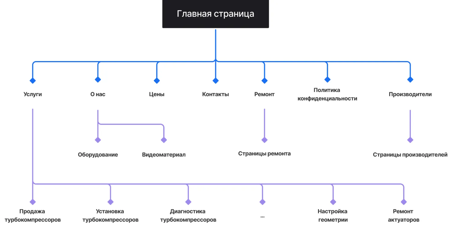 Кейс ART6 по созданию сайта – TurboOST-Кубань, изображение архитектуры сайта